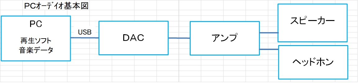 オ−デイオPC基本図